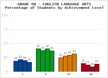 GRADE 08 - ENGLISH LANGUAGE ARTS - Percentage of Students by Achievement Level by year