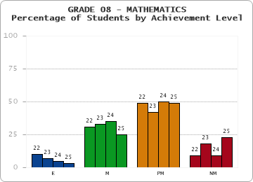 GRADE 08 - MATHEMATICS - Percentage of Students by Achievement Level by year