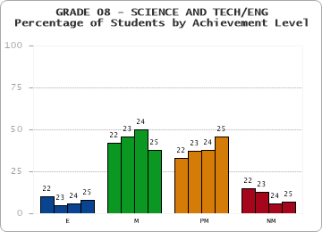 GRADE 08 - SCIENCE AND TECH/ENG - Percentage of Students by Achievement Level by year