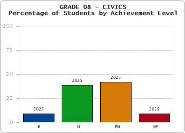 GRADE 08 - CIVICS - Percentage of Students by Achievement Level by year