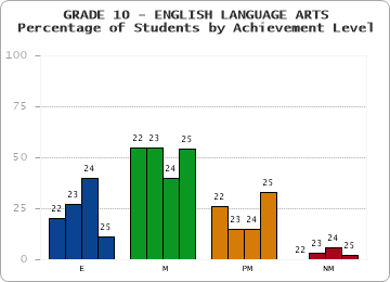 GRADE 10 - ENGLISH LANGUAGE ARTS - Percentage of Students by Achievement Level by year