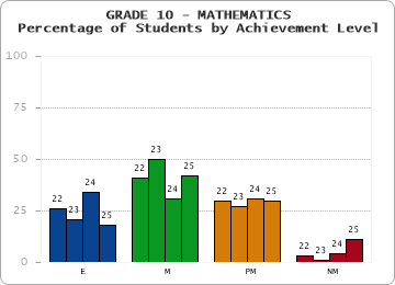 GRADE 10 - MATHEMATICS - Percentage of Students by Achievement Level by year
