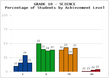 GRADE 10 - SCIENCE - Percentage of Students by Achievement Level by year