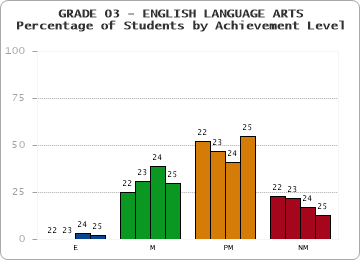 GRADE 03 - ENGLISH LANGUAGE ARTS - Percentage of Students by Achievement Level by year