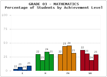 GRADE 03 - MATHEMATICS - Percentage of Students by Achievement Level by year