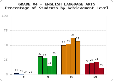 GRADE 04 - ENGLISH LANGUAGE ARTS - Percentage of Students by Achievement Level by year
