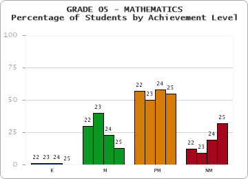 GRADE 05 - MATHEMATICS - Percentage of Students by Achievement Level by year