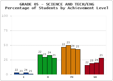 GRADE 05 - SCIENCE AND TECH/ENG - Percentage of Students by Achievement Level by year