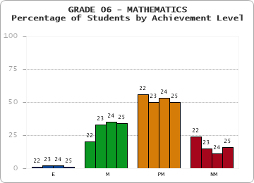 GRADE 06 - MATHEMATICS - Percentage of Students by Achievement Level by year