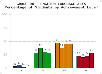 GRADE 08 - ENGLISH LANGUAGE ARTS - Percentage of Students by Achievement Level by year