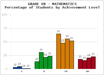 GRADE 08 - MATHEMATICS - Percentage of Students by Achievement Level by year