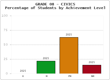 GRADE 08 - CIVICS - Percentage of Students by Achievement Level by year