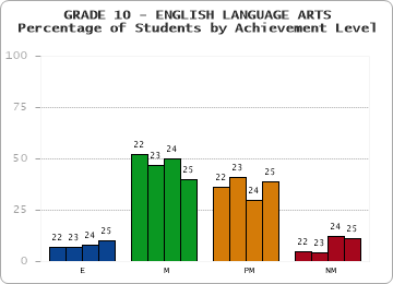 GRADE 10 - ENGLISH LANGUAGE ARTS - Percentage of Students by Achievement Level by year