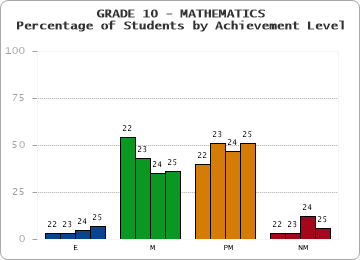 GRADE 10 - MATHEMATICS - Percentage of Students by Achievement Level by year