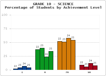 GRADE 10 - SCIENCE - Percentage of Students by Achievement Level by year