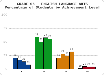 GRADE 03 - ENGLISH LANGUAGE ARTS - Percentage of Students by Achievement Level by year