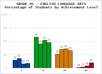 GRADE 05 - ENGLISH LANGUAGE ARTS - Percentage of Students by Achievement Level by year