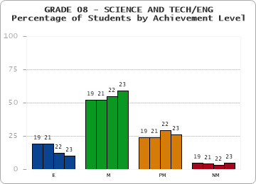 GRADE 08 - SCIENCE AND TECH/ENG - Percentage of Students by Achievement Level by year