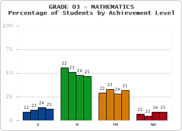 GRADE 03 - MATHEMATICS - Percentage of Students by Achievement Level by year