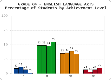 GRADE 04 - ENGLISH LANGUAGE ARTS - Percentage of Students by Achievement Level by year