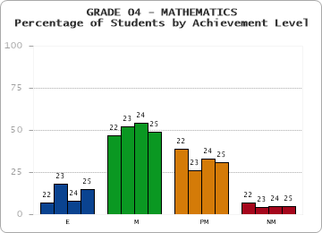 GRADE 04 - MATHEMATICS - Percentage of Students by Achievement Level by year