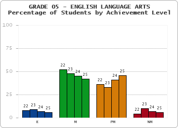 GRADE 05 - ENGLISH LANGUAGE ARTS - Percentage of Students by Achievement Level by year