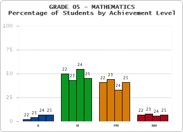 GRADE 05 - MATHEMATICS - Percentage of Students by Achievement Level by year