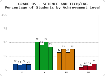 GRADE 05 - SCIENCE AND TECH/ENG - Percentage of Students by Achievement Level by year