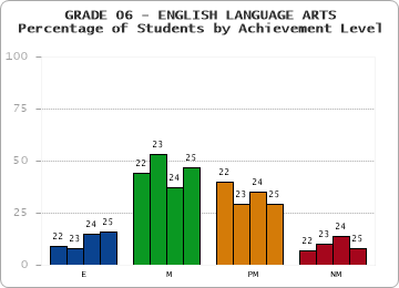 GRADE 06 - ENGLISH LANGUAGE ARTS - Percentage of Students by Achievement Level by year