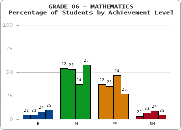 GRADE 06 - MATHEMATICS - Percentage of Students by Achievement Level by year