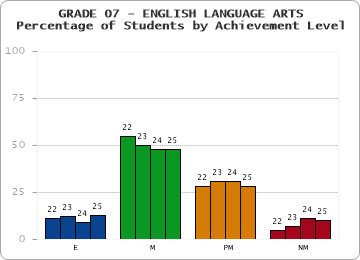 GRADE 07 - ENGLISH LANGUAGE ARTS - Percentage of Students by Achievement Level by year