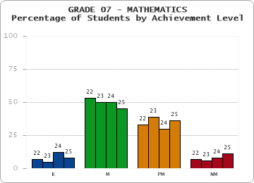 GRADE 07 - MATHEMATICS - Percentage of Students by Achievement Level by year
