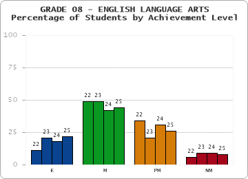 GRADE 08 - ENGLISH LANGUAGE ARTS - Percentage of Students by Achievement Level by year