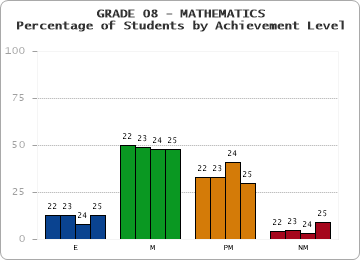 GRADE 08 - MATHEMATICS - Percentage of Students by Achievement Level by year