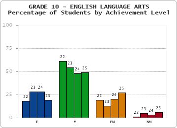 GRADE 10 - ENGLISH LANGUAGE ARTS - Percentage of Students by Achievement Level by year