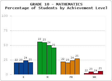GRADE 10 - MATHEMATICS - Percentage of Students by Achievement Level by year