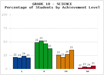 GRADE 10 - SCIENCE - Percentage of Students by Achievement Level by year