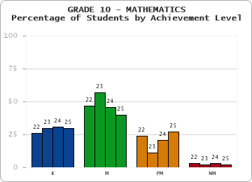 GRADE 10 - MATHEMATICS - Percentage of Students by Achievement Level by year