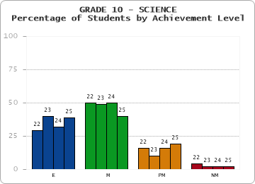 GRADE 10 - SCIENCE - Percentage of Students by Achievement Level by year