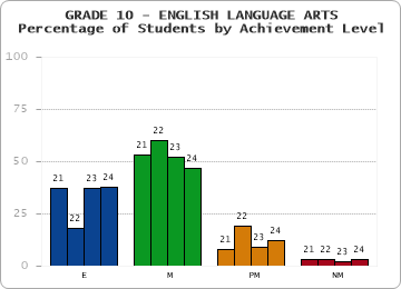 GRADE 10 - ENGLISH LANGUAGE ARTS - Percentage of Students by Achievement Level by year