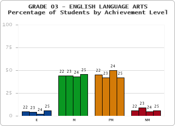 GRADE 03 - ENGLISH LANGUAGE ARTS - Percentage of Students by Achievement Level
