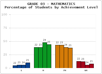 GRADE 03 - MATHEMATICS - Percentage of Students by Achievement Level