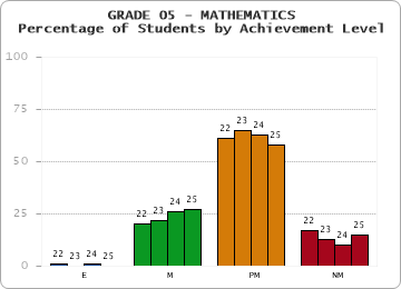 GRADE 05 - MATHEMATICS - Percentage of Students by Achievement Level