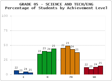 GRADE 05 - SCIENCE AND TECH/ENG - Percentage of Students by Achievement Level