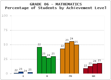 GRADE 06 - MATHEMATICS - Percentage of Students by Achievement Level
