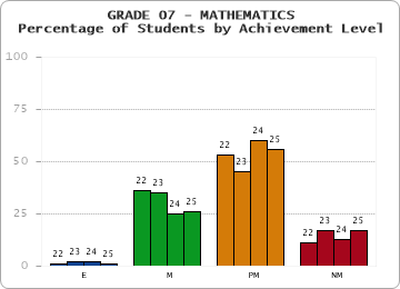 GRADE 07 - MATHEMATICS - Percentage of Students by Achievement Level
