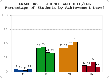 GRADE 08 - SCIENCE AND TECH/ENG - Percentage of Students by Achievement Level