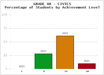 GRADE 08 - CIVICS - Percentage of Students by Achievement Level