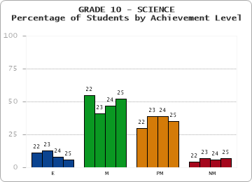 GRADE 10 - SCIENCE - Percentage of Students by Achievement Level