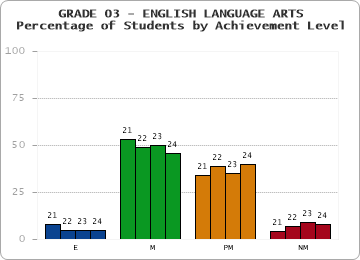 GRADE 03 - ENGLISH LANGUAGE ARTS - Percentage of Students by Achievement Level